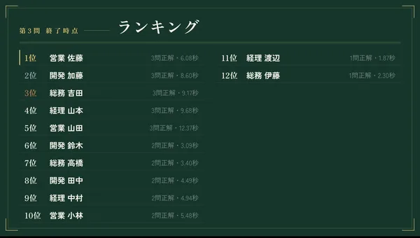 深緑の背景のモニターに、部署名入りの名前でクイズのランキングが並んでいる画面