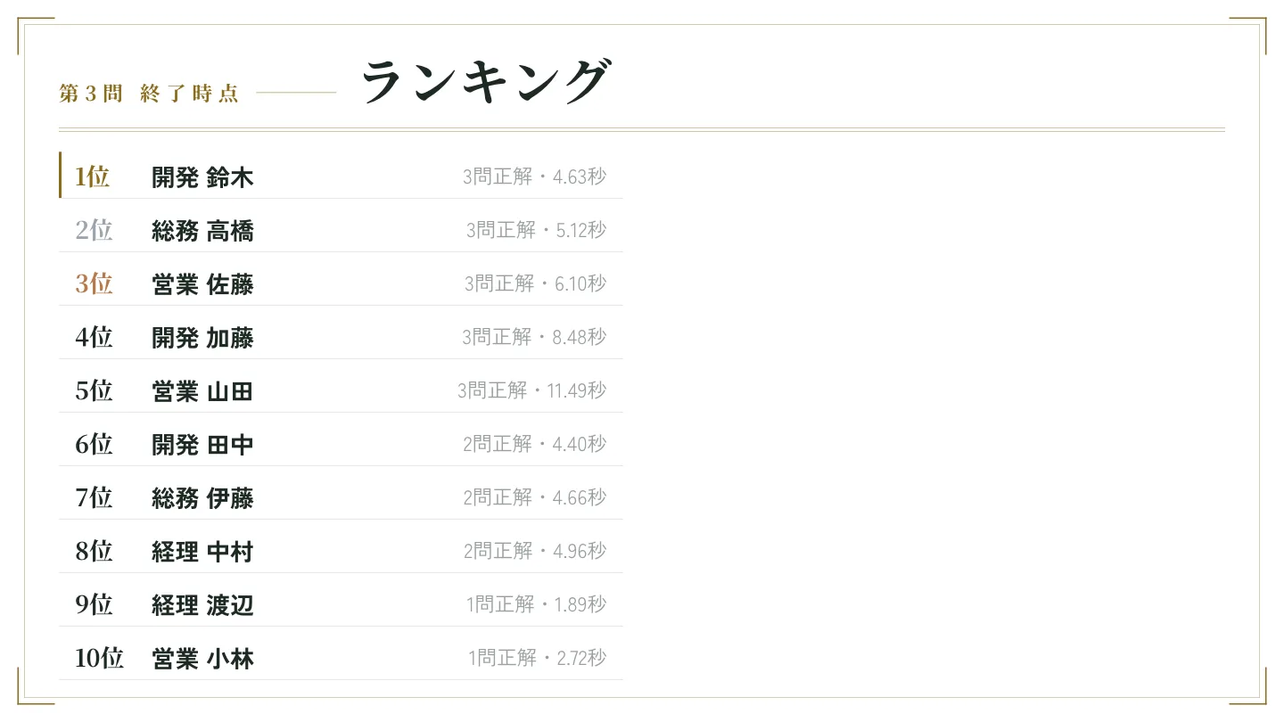 白い背景の会場モニターに「第3問 終了時点 ランキング」として、「開発 鈴木」「総務 高橋」のような部署名入りの名前が、正解数と秒数つきで10位まで並んでいる画面