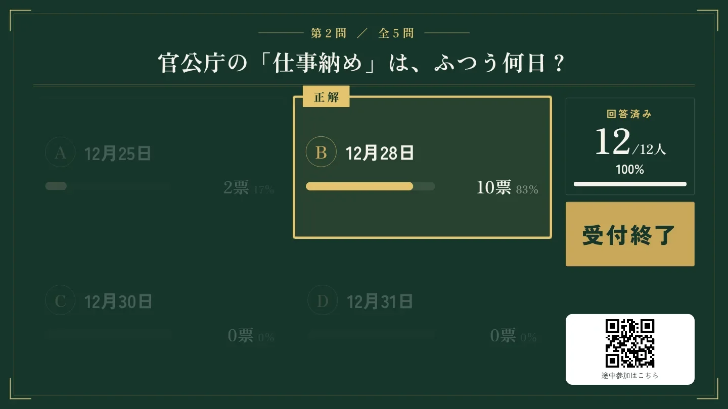 深緑の会場モニターに「官公庁の「仕事納め」は、ふつう何日?」の正解発表。正解の12月28日に枠が付き、10票と出ている