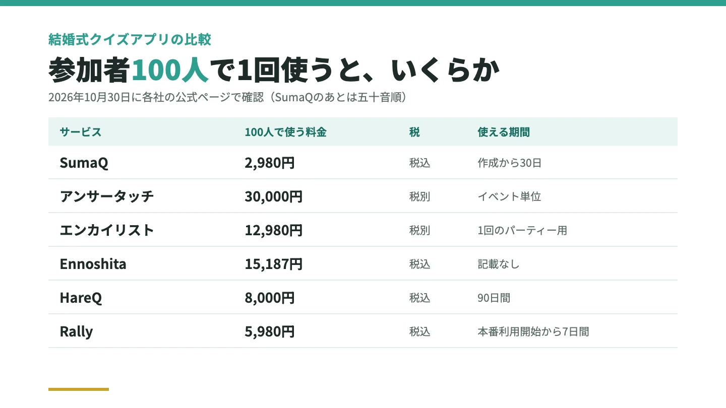 参加者100人で1回使う料金を、6つのサービスについて料金・税・使える期間で並べた表