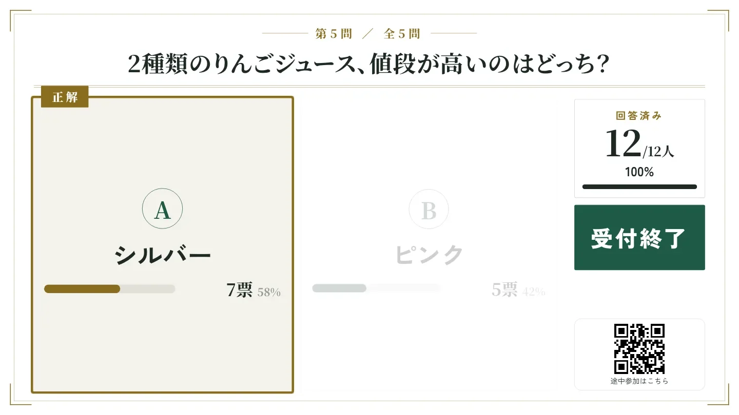 モニターに「2種類のりんごジュース、値段が高いのはどっち?」の正解発表。Aのシルバーが正解の金の枠で7票、Bのピンクが5票