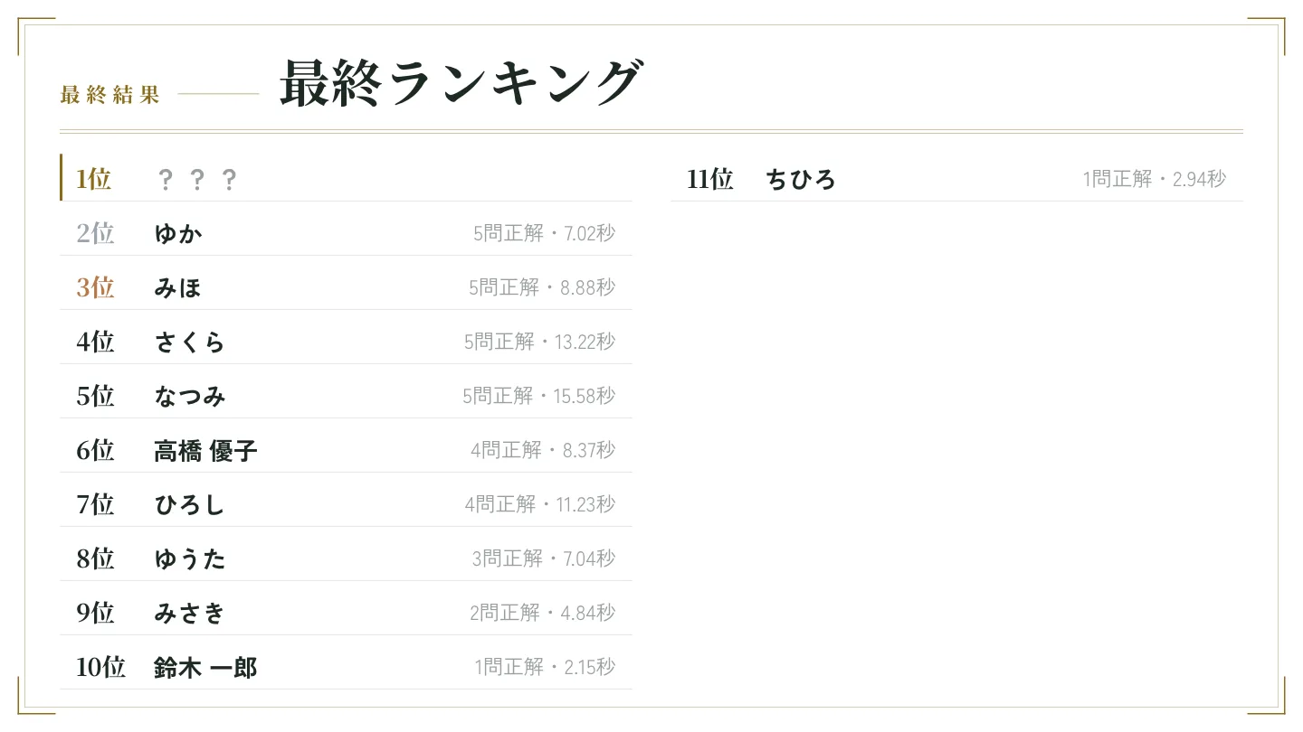 モニターの最終ランキング。1位の欄だけ「???」で伏せられ、2位以下の名前と成績が並んでいる画面