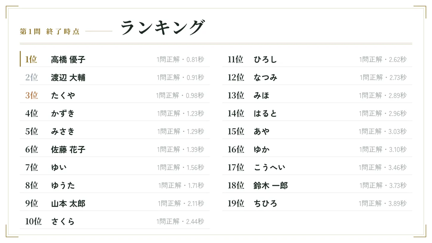 モニターに上位20人のランキングが2列で表示されている画面