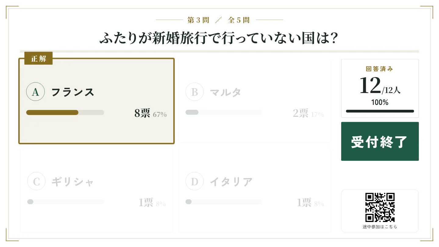 モニターに第3問の正解「フランス」が金の枠で示され、選択肢ごとの票数が出ている画面