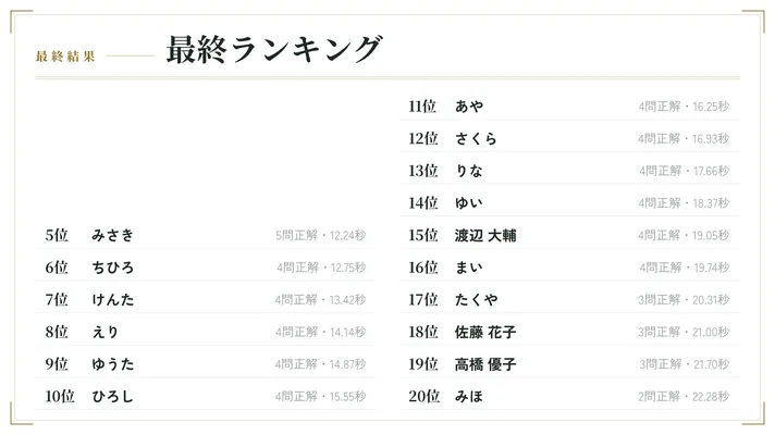 会場モニターの最終ランキング画面。1位は伏せて表示